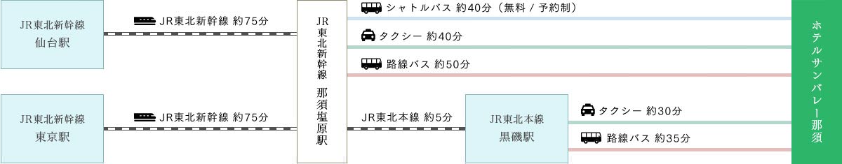 電車でお越しの方