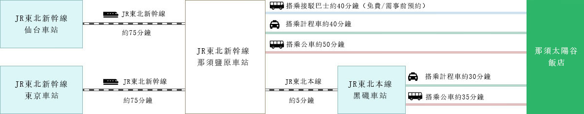搭乘電車前來